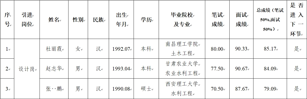平?jīng)鍪谢A(chǔ)產(chǎn)業(yè)投資集團(tuán)有限公司 2024年公開招聘特殊人才筆試、面試成績公示(圖1)